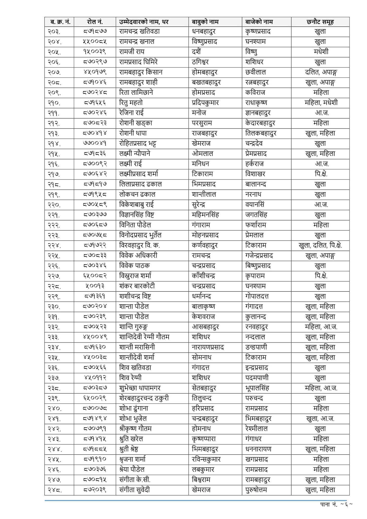 Lok Sewa Aayog Published Written Exam Result of Section Officer (First Paper)