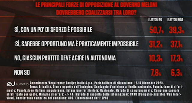 I partiti d'opposizione dovrebbero allearsi?