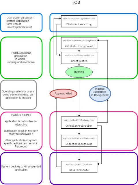 iOS application lifecycle