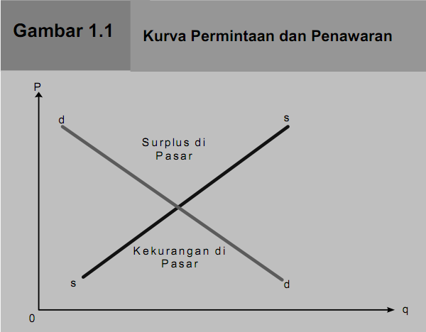 Pengertain dan Kegunaan Teori Ekonomi Mikro