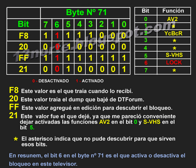 Edición del byte 71 en memoria EEPROM