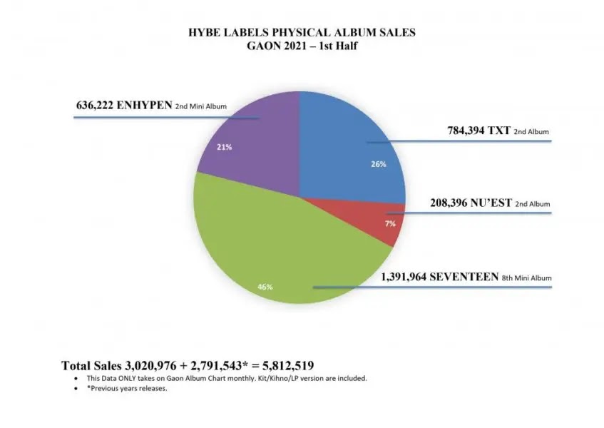 List of K-Pop Agencies With The Largest Album Sales in The First Half of 2021