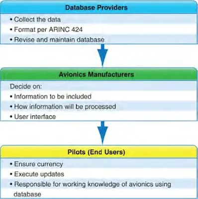 Role of the airborne navigation database provider