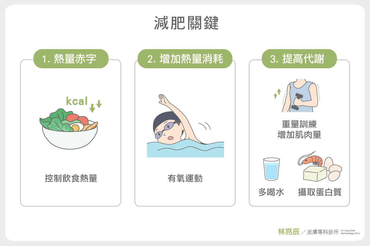 Saxenda善纖達減肥減脂的關鍵熱量赤字增加代謝重量訓練