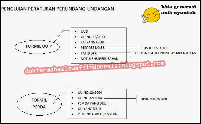 Pengujian Peraturan Perundang-undangan  Dokter Mahasiswa 