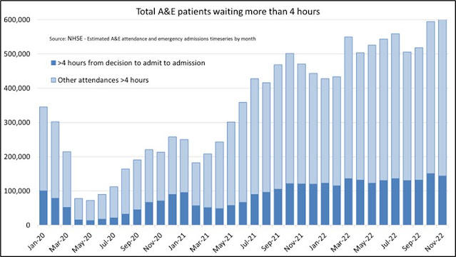 COVID Actuaries A&E waits graph 2022