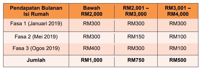 Tarikh Pembayaran BSH Fasa 3 pada 28 Ogos 2019 (Bantuan 