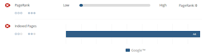 Page Rank And Indexed Pages