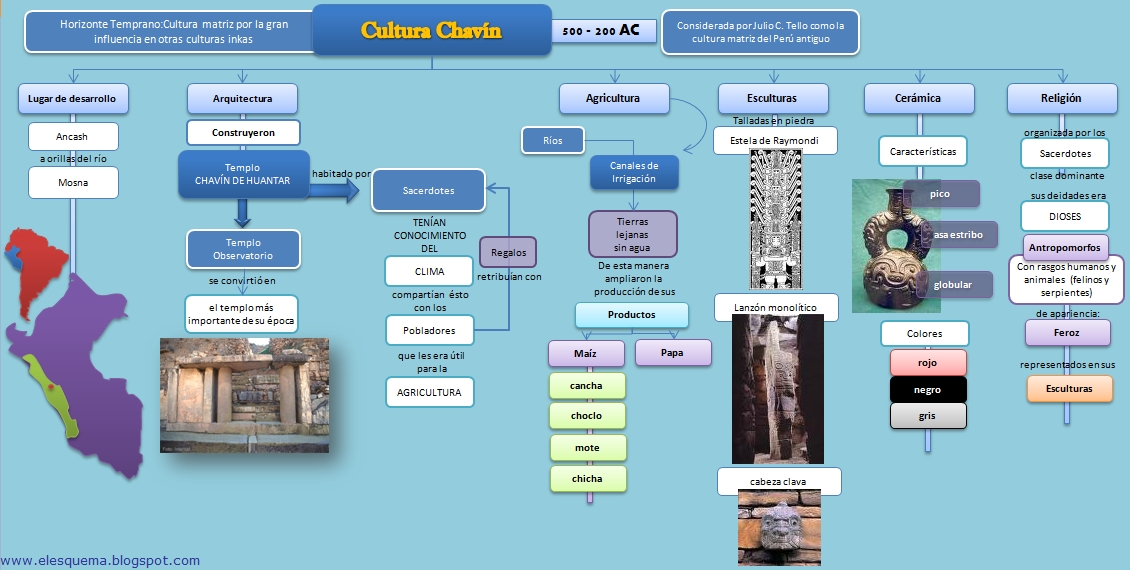 PLV. CIENCIAS SOCIALES ESQUEMA CULTURA CHAVIN
