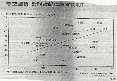 「懸空國會」對財政紀律孰害孰利？