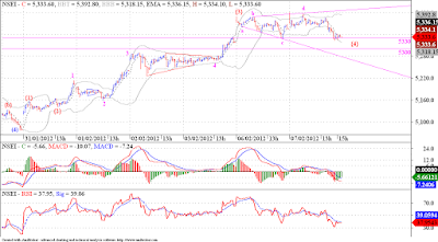 Nifty continues consolidation today ! Support at 5330 - 5300 !