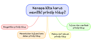 Pentingnya Prinsip Hidup