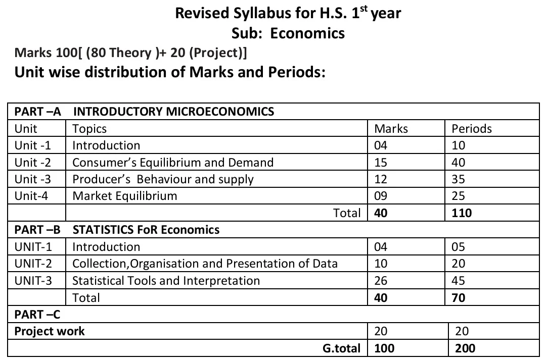 AHSEC Class 11 Economics Syllabus 2024