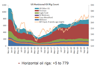 Oil Rig Count