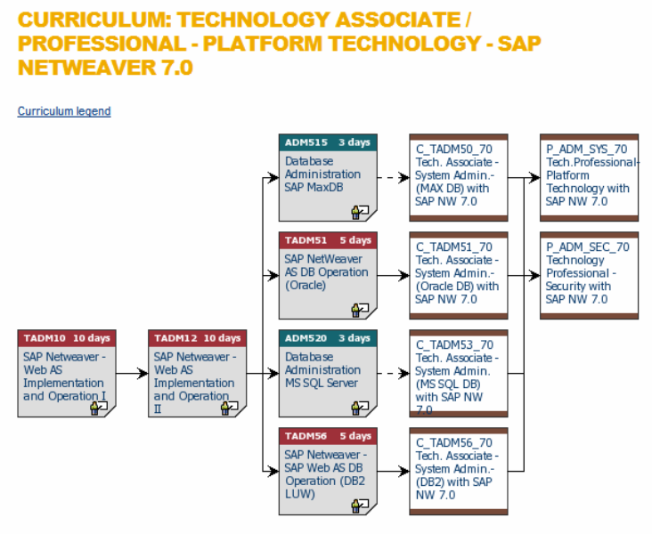 Learn Sap Basis Sap Certification Technology Roadmap