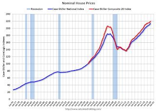 Nominal House Prices