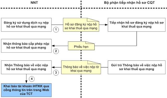 quy-trinh-dang-ky-chu-ky-so