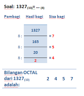 Cara Konversi Bilangan Oktal Ke Desimal dan Sebaliknya