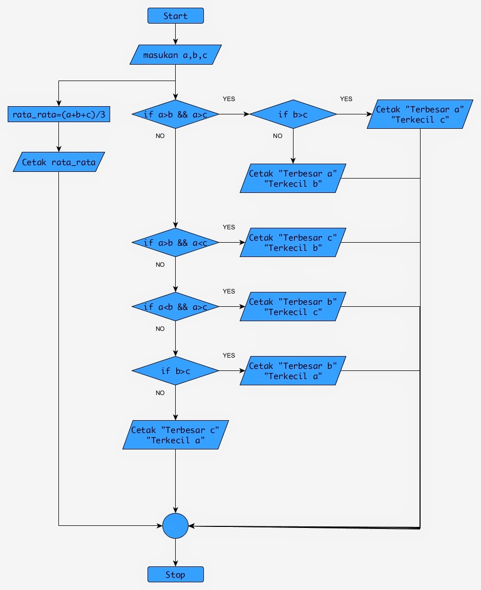 [Kuliah] Algoritma, Flowchart, Pseudocode (Tugas Pertama 