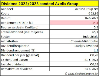 Azelis Group dividend 2023
