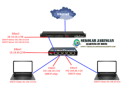 Pengertian DHCP dan Konfigurasi DHCP Server Mikrotik