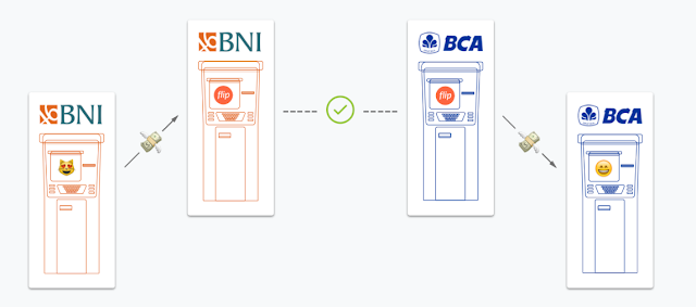 Cara Gratis Transfer Beda Bank Indonesia