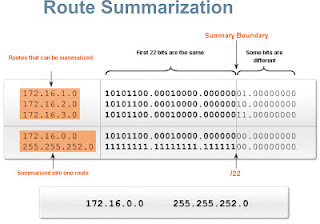 Route Sumarization