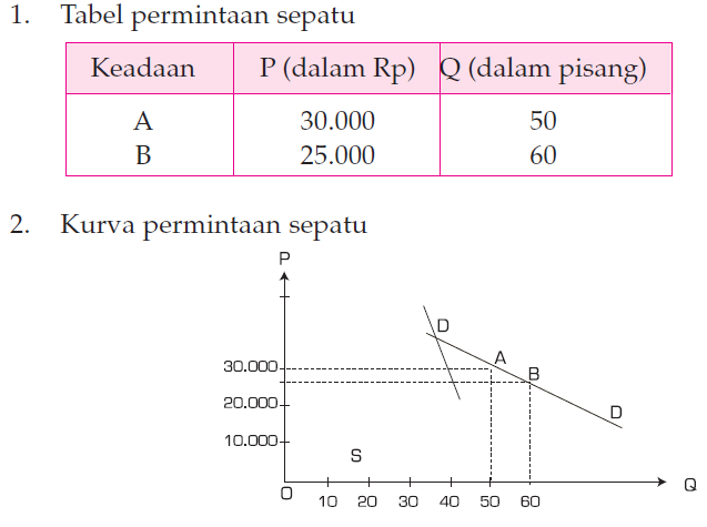 Macam Elastisitas Permintaan dan Penawaran  Ekonomi