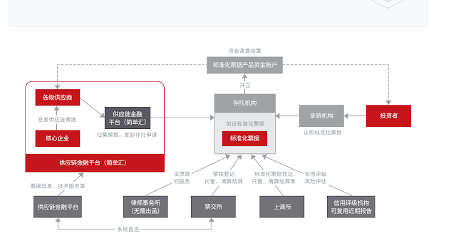 金融创新。应收账款证券化，迟早爆大雷。