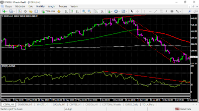 RSI Negatif Uyumsuzluk