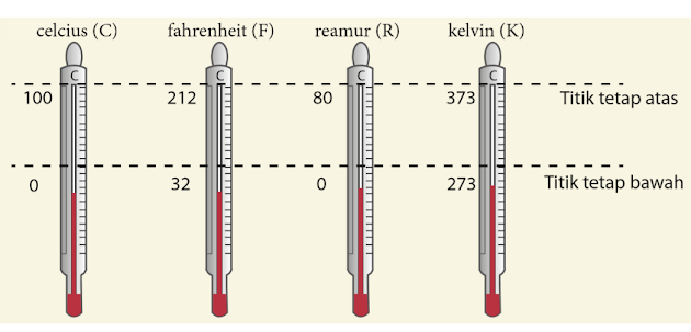 Rentang Skala Celcius, Fahrenheit, Reamur, dan Kelvin