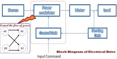 Block diagram of the electric drive