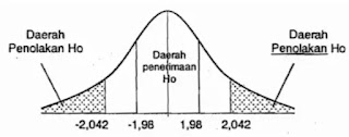 Gambar 3 Uji Dua Pihak Statistika Penelitian