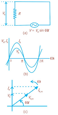 (a) Rangkaian dengan sebuah elemen penghambat (b) Arus berfase sama dengan tegangan (c) Diagram fasor arus dan tegangan