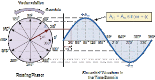 Explanation Of Phasor Diagrams