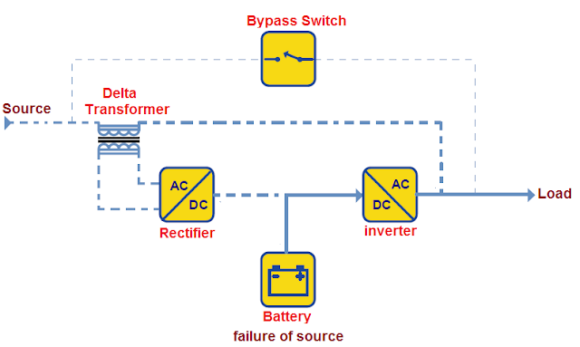 Delta Conversion On-Line UPS