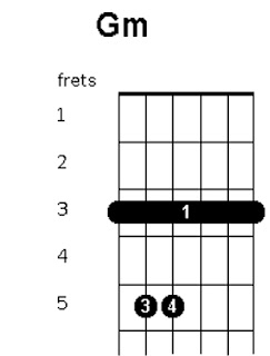  atau G minor ternyata sangat gampang untuk dipelajari dan dipraktekkan bahkan bagi pemula y Trik Bermain Kunci Gitar Gm atau G Minor