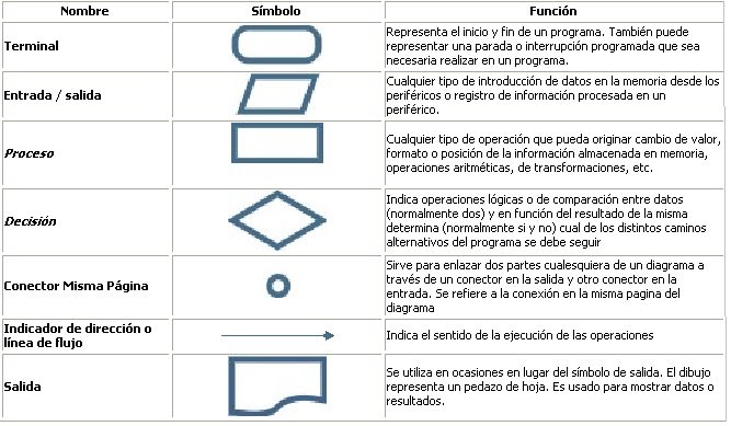 INFORMATICA DIAGRAMA DE FLUJO