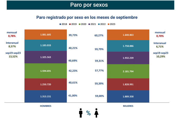 Paro Registrado España septiembre 2023-5 Francisco Javier Méndez Lirón