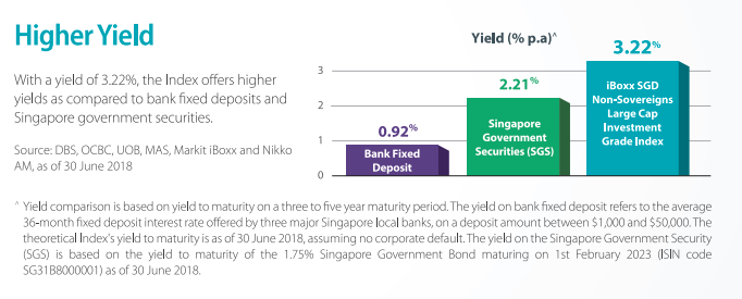 Ipo Analysis Is The Nikko Am Sgd Investment Grade Corporate Bond
