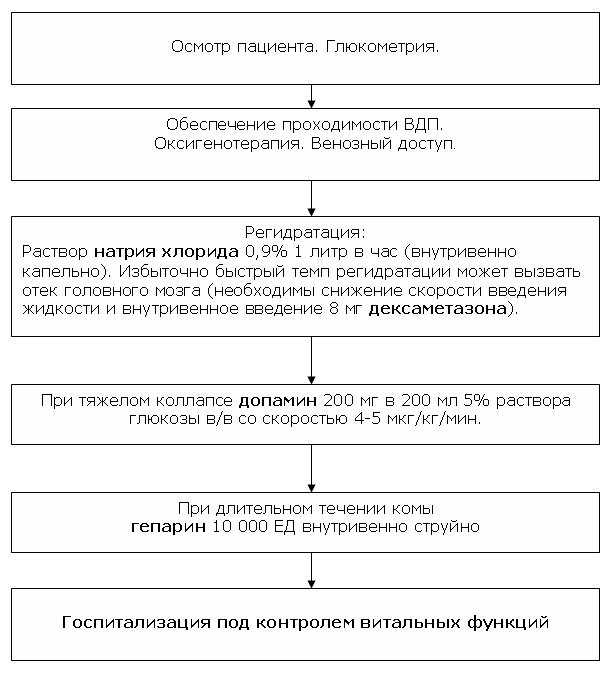 Помощь при гипергликемической коме алгоритм. Гипергликемическая кома данные осмотра. Диабетическая кома осмотр пациента. Гипергликемическая кома карта вызова скорой медицинской помощи. Диабетическая кома схема.