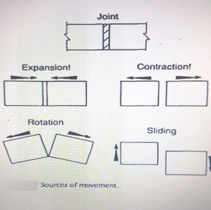 المفاصل في الخرسانة Types of Joints in Concrete
