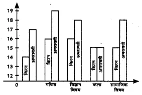 Solutions Class 5 गणित गिनतारा Chapter-19 (आँकड़े)