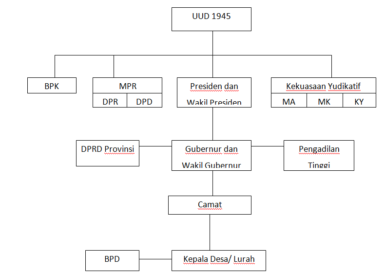 Struktur Kelembagaan Negara Sebelum Dan Sesudah Amandemen 