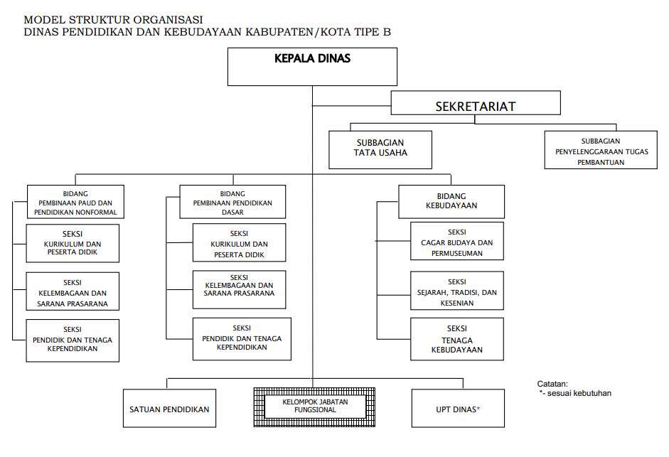 Struktur Organisasi Dinas Pendidikan Dan Kebudayaan Provinsi