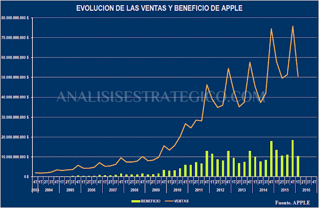 Evolucion de las ventas y el beneficio de Apple 2004-Actualidad