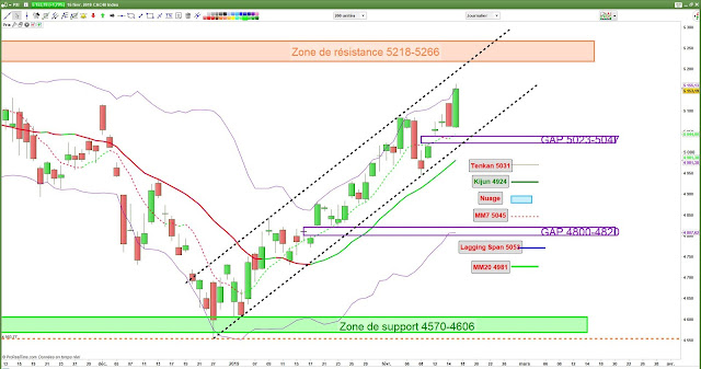 Analyse technique du CAC40. 17/02/19