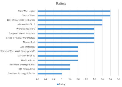 Urutan nilai dari tertinggi ke terendah Daftar 15 Game Android Strategi Perang Terbaik berdasarkan jumlah rating