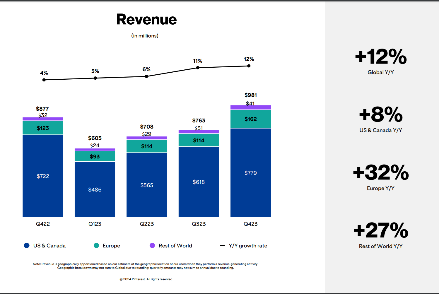 Pinterest's Q4 2023 revenue soared to $981 million, with a remarkable 12% increase, fueled by a surge in monthly active users.