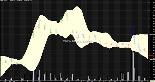 Cloud Bollinger Band Perfect Line Chart